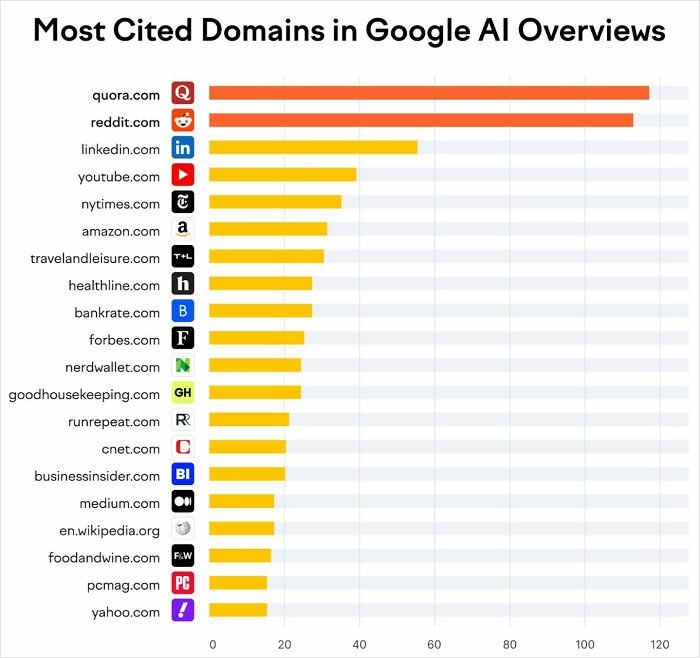 Most cited domains in Google AI overviews with quora and reddit leading