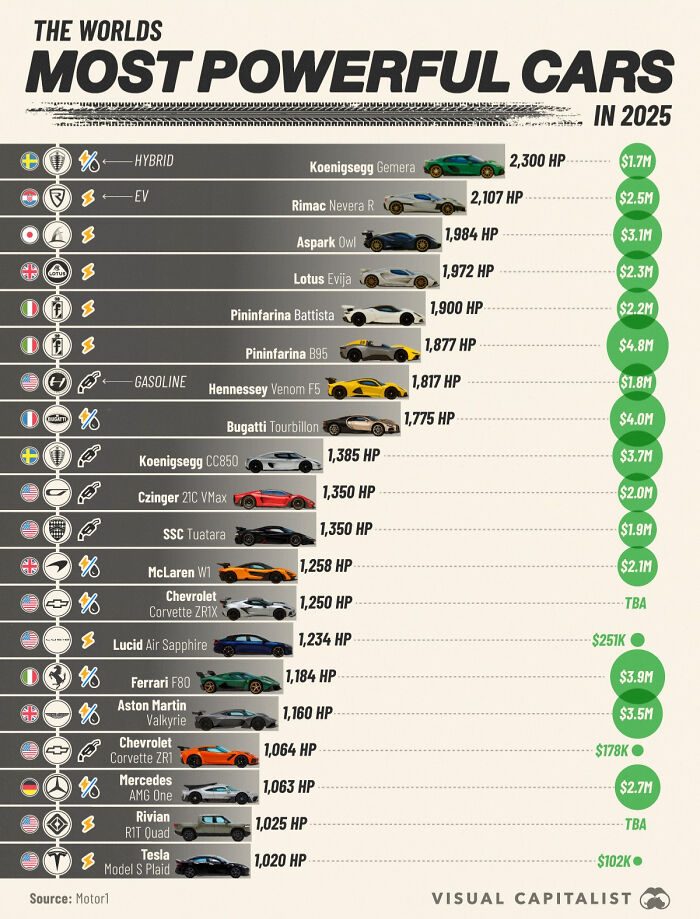 List of the world's most powerful cars in 2025 including horsepower and price