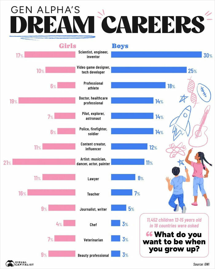 Bar chart of Gen Alpha's dream careers comparing preferences between girls and boys