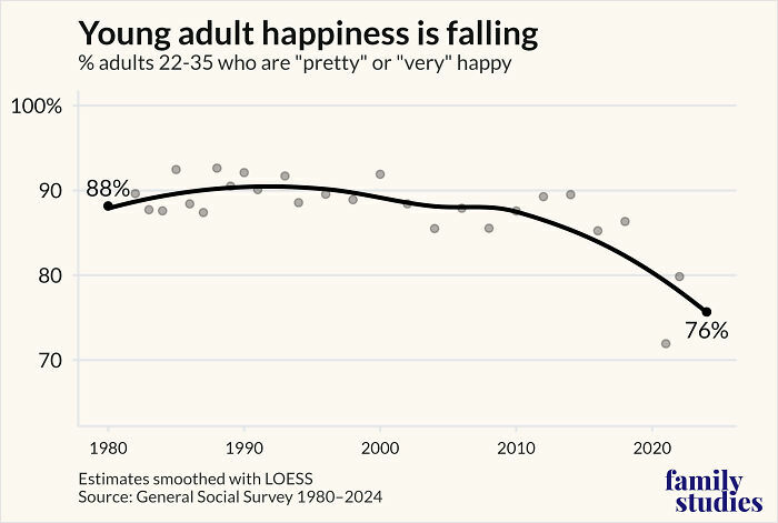 Line chart depicting the decline in young adult happiness from 1980 to 2024