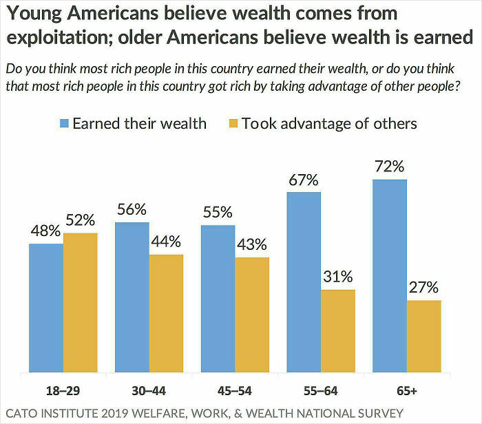 Chart showing young Americans believe wealth comes from exploitation while older believe it is earned