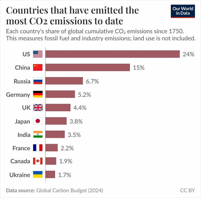 Bar chart showing countries with the highest cumulative CO2 emissions including US and China