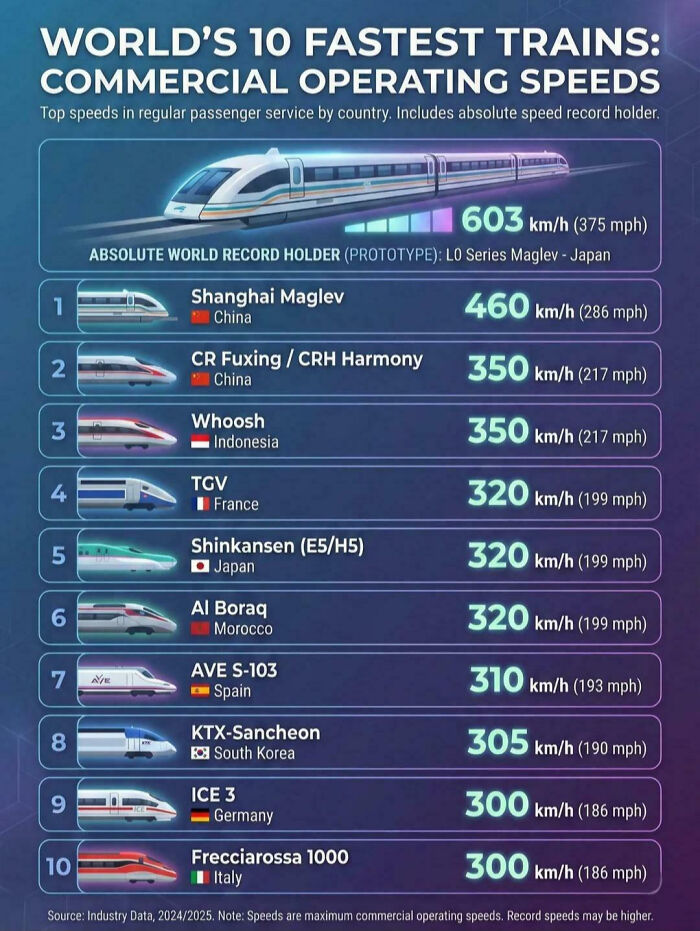 Chart of the world's 10 fastest trains by commercial operating speeds and countries