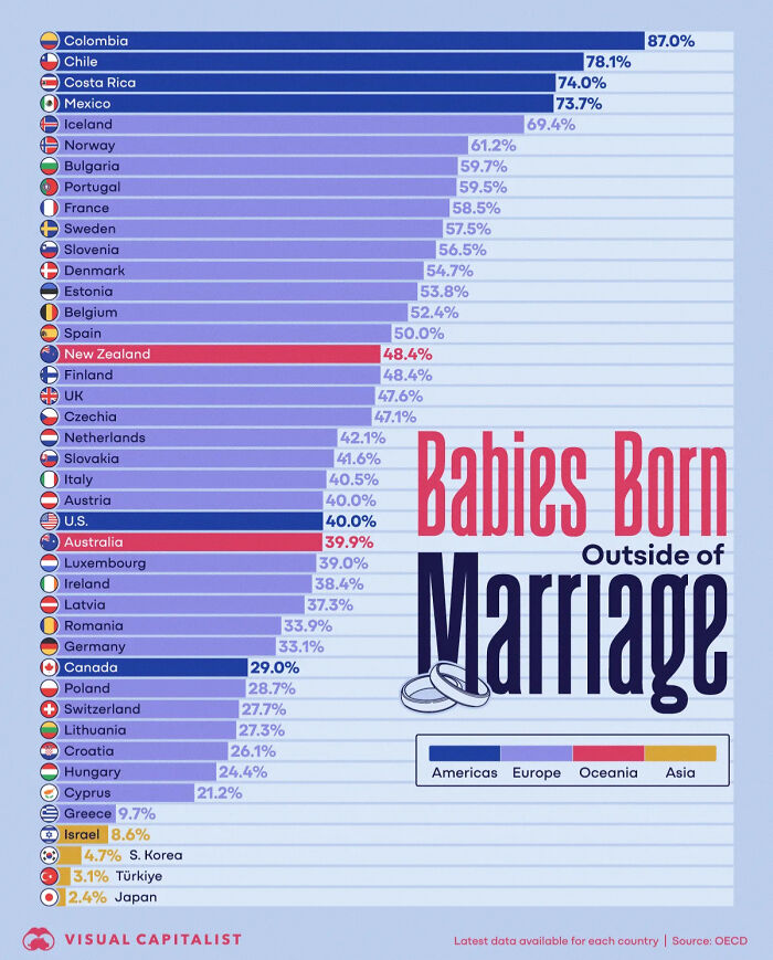Bar chart depicting percentage of babies born outside of marriage by country globally