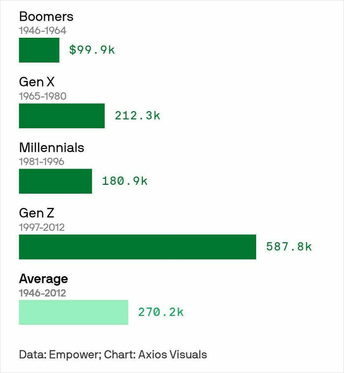 Bar chart showing average net worth by generation including Boomers, Gen X, Millennials, and Gen Z