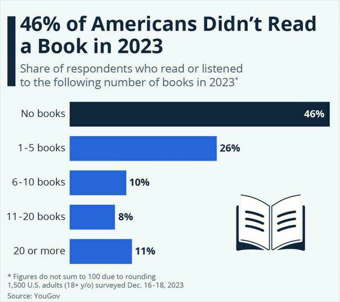 Bar chart showing percentage of Americans who read no books in 2023 at 46%