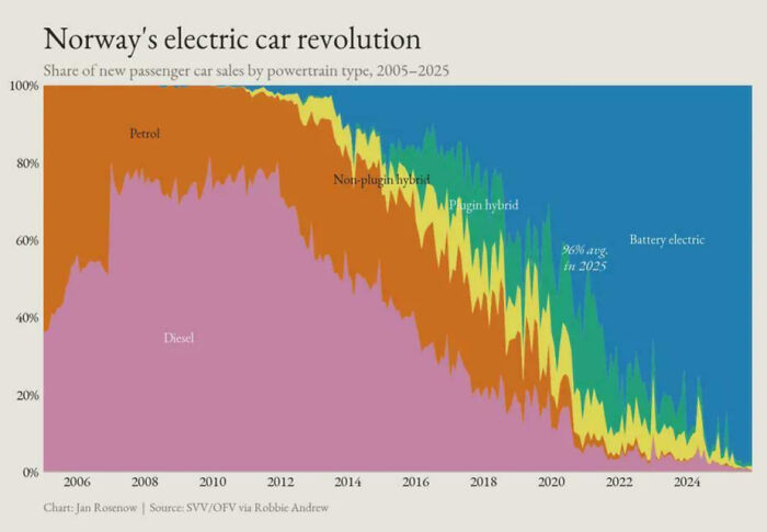 Graph of Norway's electric car sales by powertrain type from 2005 to 2025