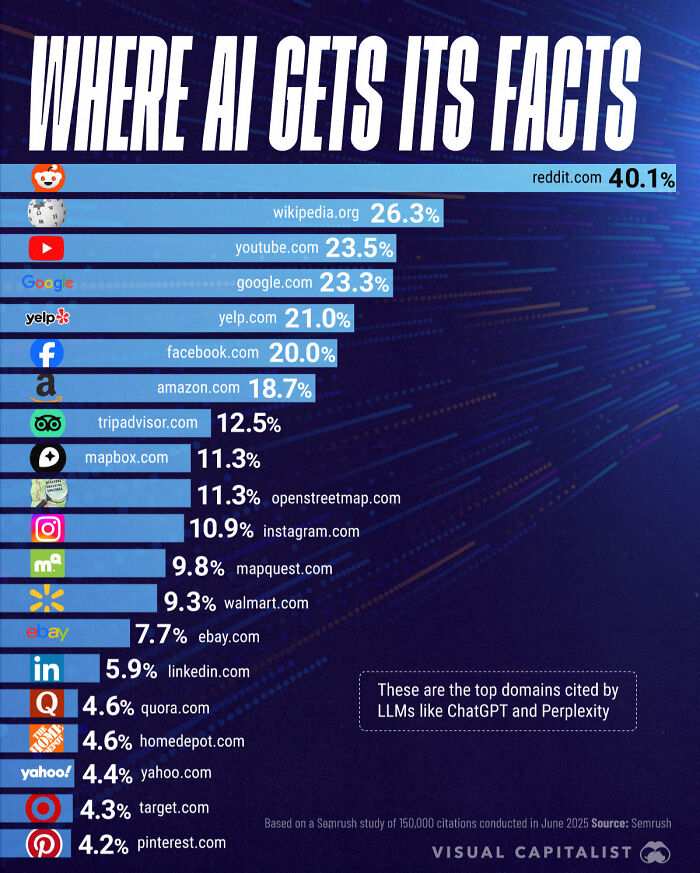 Chart showing top domains cited by AI like ChatGPT with reddit.com highest at 40.1%