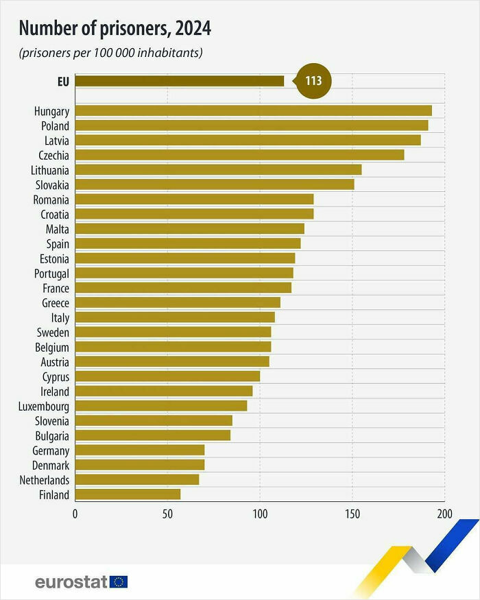 Bar chart showing number of prisoners per 100,000 inhabitants in EU countries in 2024