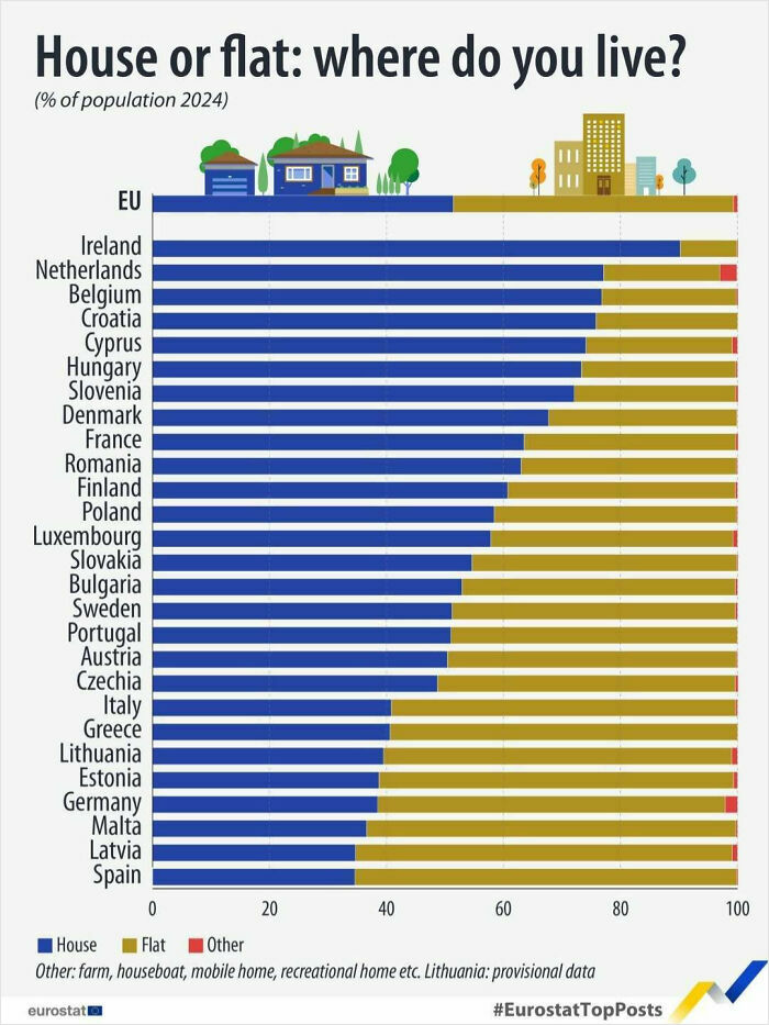 EU population distribution by house or flat living 2024 bar chart by country