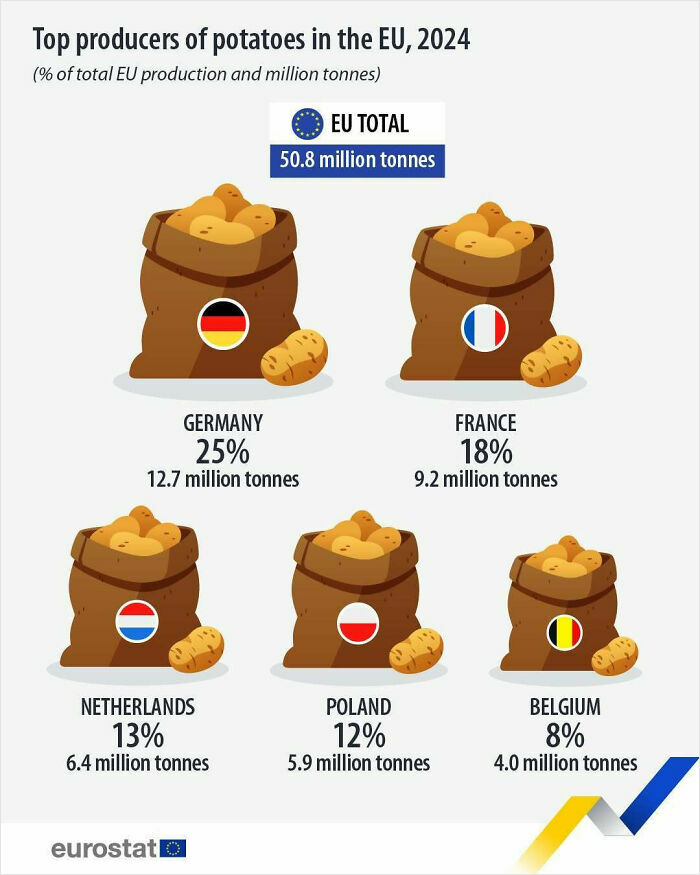 Top producers of potatoes in the EU 2024 with country production stats