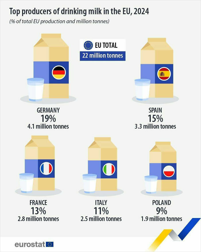 Top producers of drinking milk in the EU 2024 with country percentages