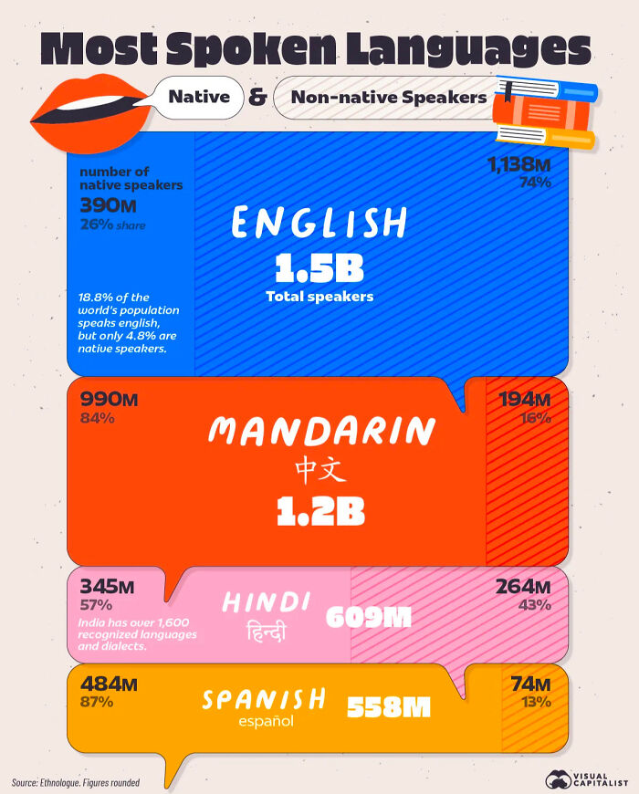 Most spoken languages worldwide by native and non-native speakers chart