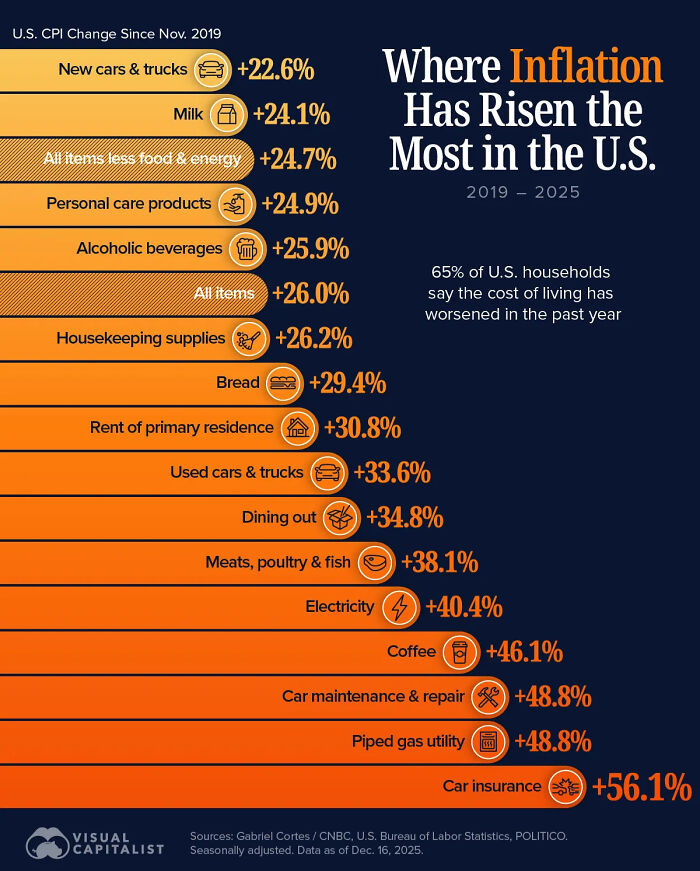 Where inflation has risen the most in the U.S. from 2019 to 2025 by category