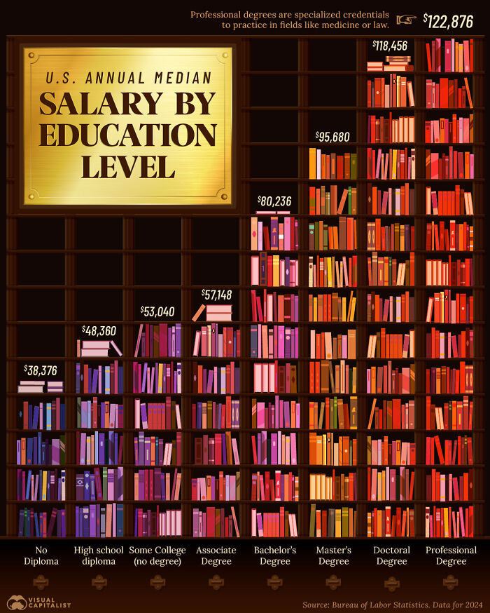 U.S. annual median salary by education level with data for 2024