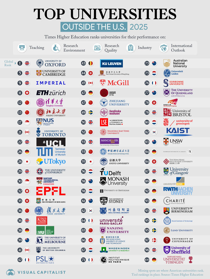 Top universities outside the U.S. ranked by Times Higher Education for 2025