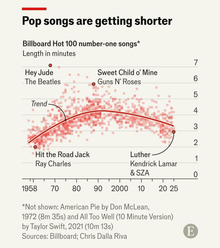 Chart showing trend of pop songs getting shorter based on Billboard Hot 100 number-one songs length over time