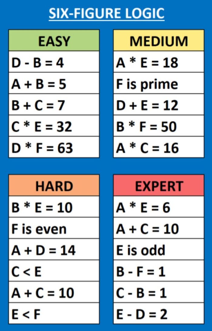 A logic-based brain puzzle titled Six-Figure Logic with easy, medium, hard, and expert levels of equations.