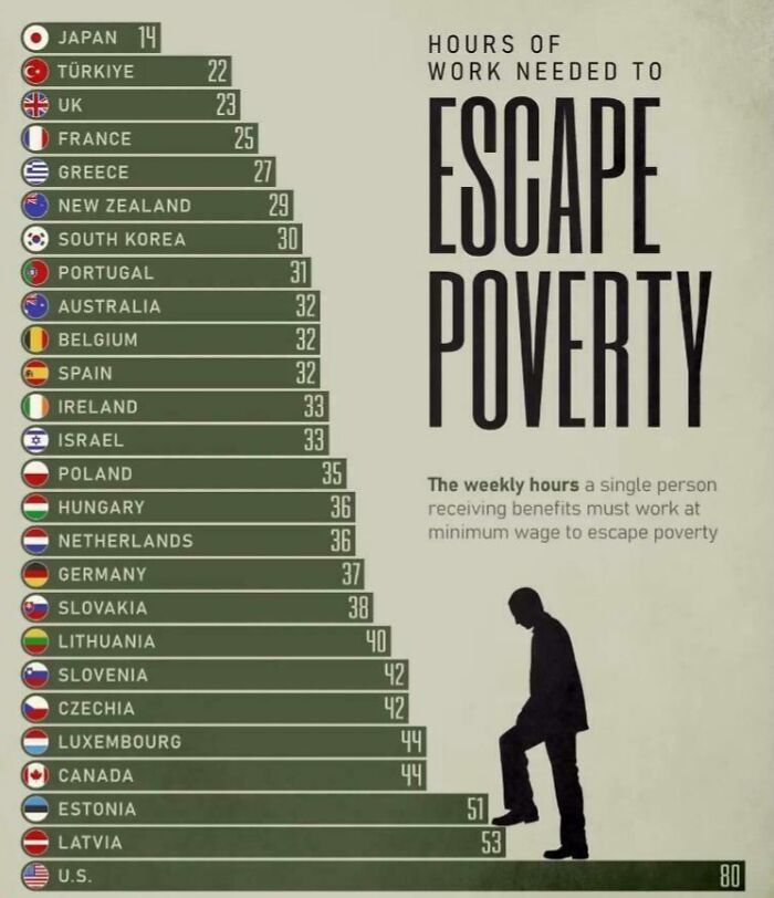 Hours of work needed to escape poverty by country with US highest
