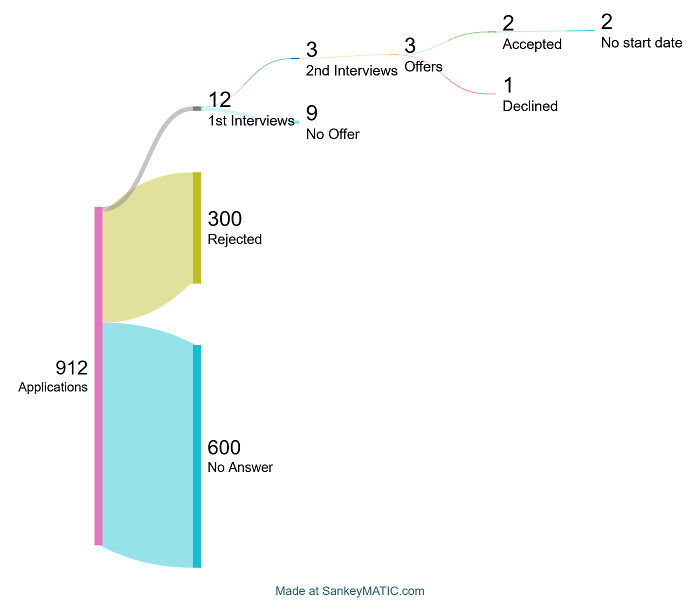 A Sankey diagram showing 912 applications leading to only 2 job offers, highlighting the recruiting hell.