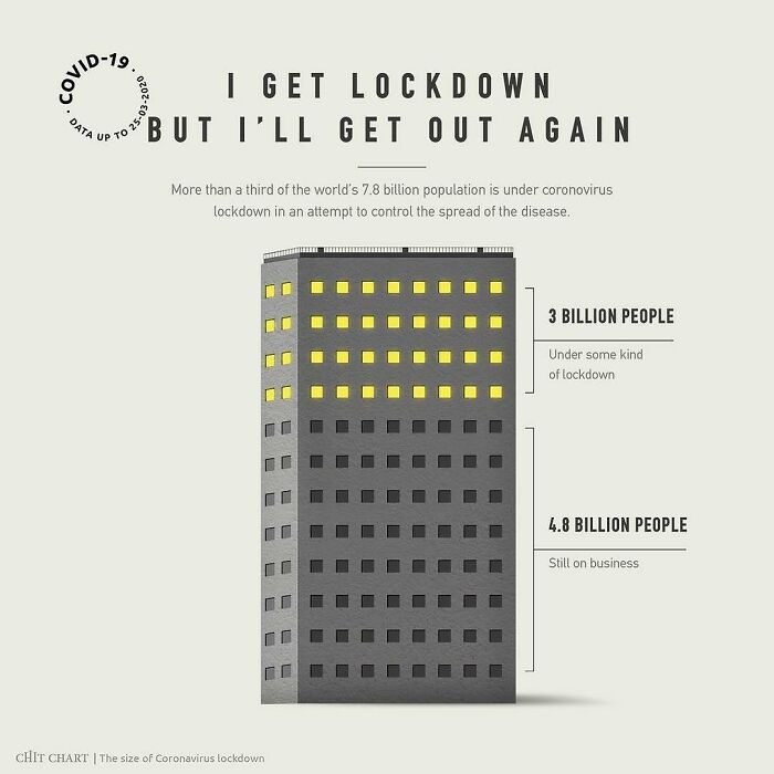 Chart explaining how to decide faster by visualizing global population under coronavirus lockdown.