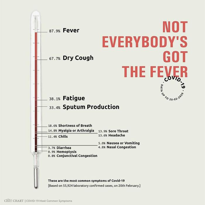 A chart detailing Covid-19 symptoms with percentages, simplifying complex health information.