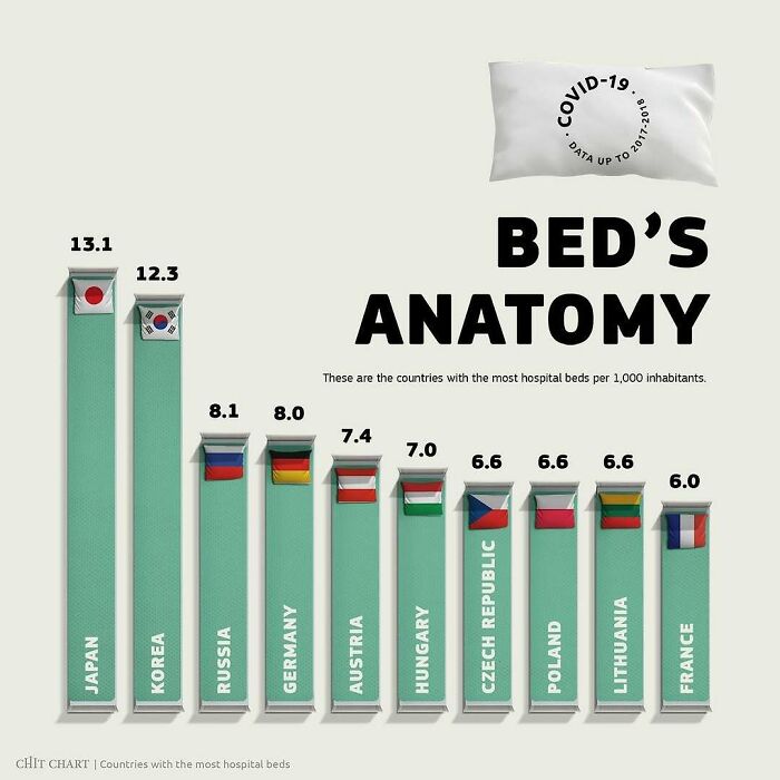 Chart explaining how to decide faster with a visual representation of hospital beds by country.