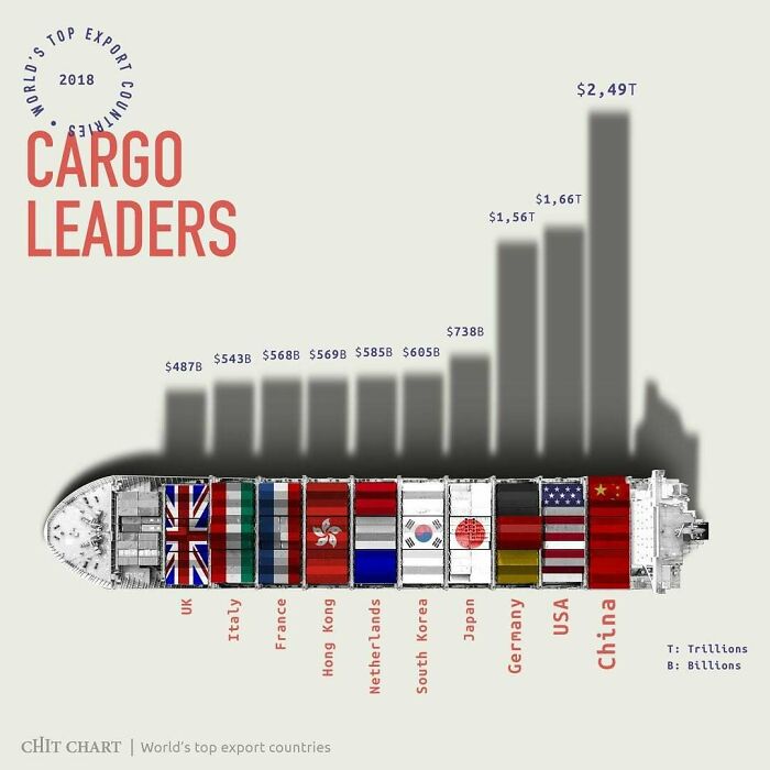 A chart illustrating top cargo export countries, simplifying complex global trade data.