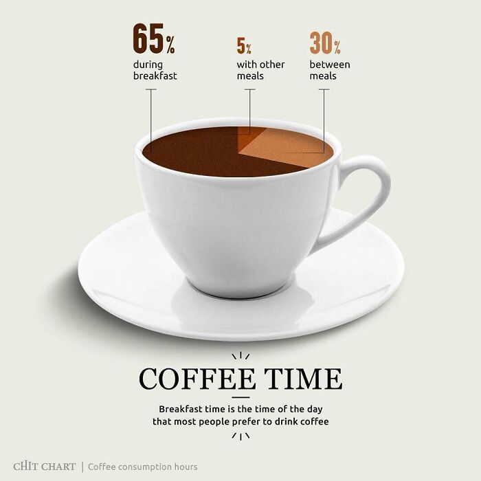 A chart showing coffee consumption habits, simplifying complex daily routines.