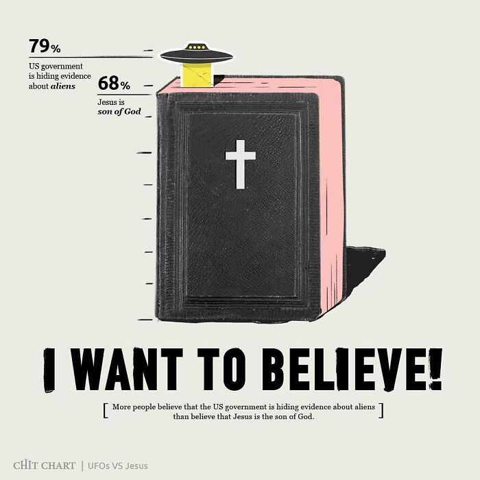 A chart visually compares public beliefs about aliens and religious figures, simplifying complex ideas.