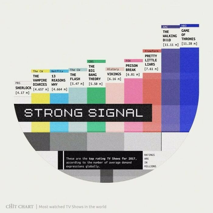A chart showing top-rated TV shows of 2017, displaying strong signal data to help decide faster.