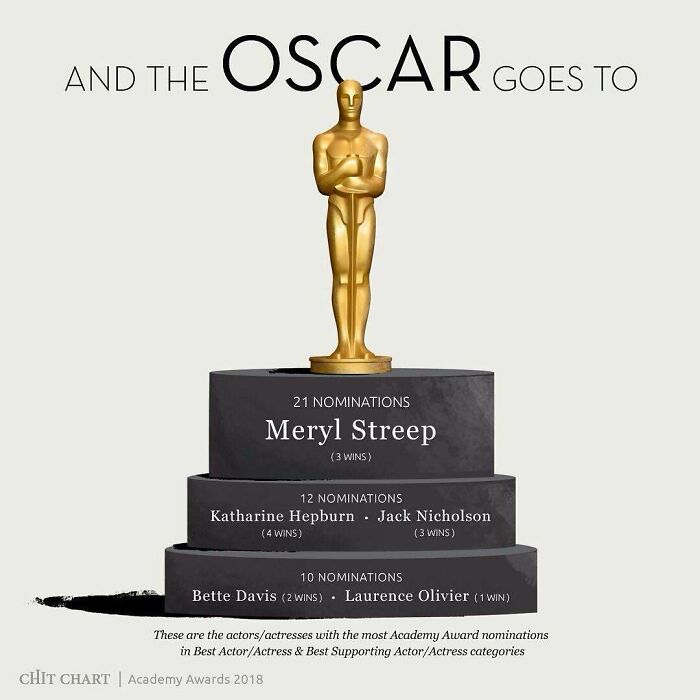An Oscar statue atop a podium, ranking actors/actresses by Academy Award nominations, to decide faster.