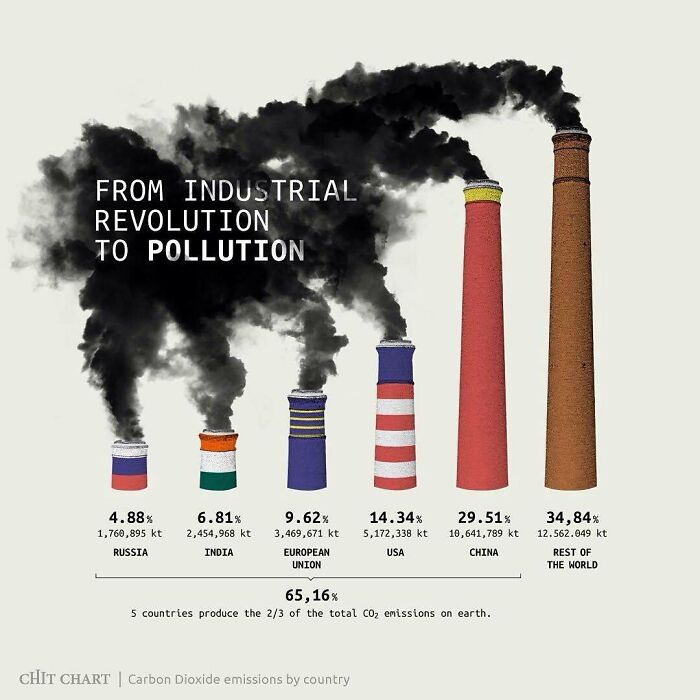 Chart explaining how to decide faster by visualizing pollution from the industrial revolution.