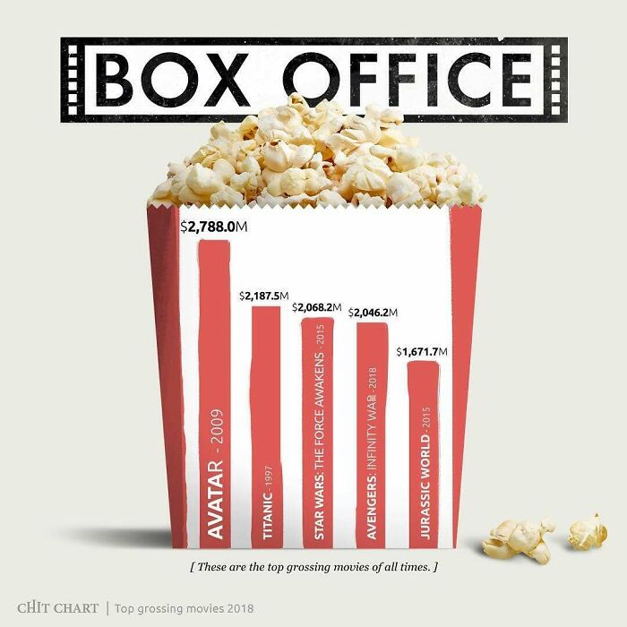 A chart showing top grossing movies at the box office, simplifying complex entertainment data.
