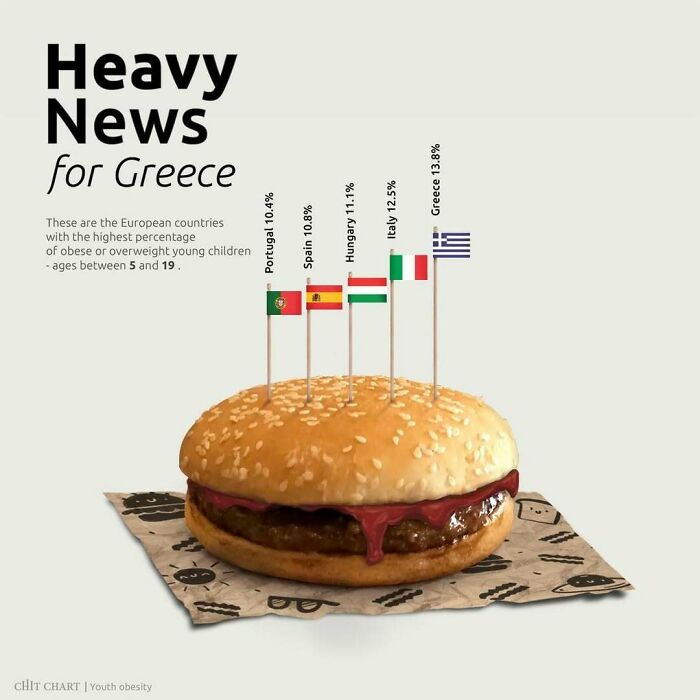 Chart illustrating countries with highest percentage of child obesity, helping to decide faster on health initiatives.