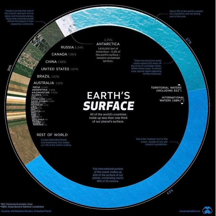 A pie chart of Earths surface, detailing land and water distribution by percentage, helping decide faster.