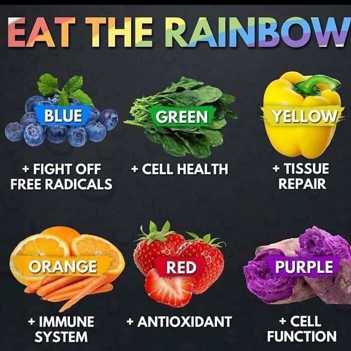 An eat the rainbow chart illustrating the health benefits of different colored foods, helping decide faster.