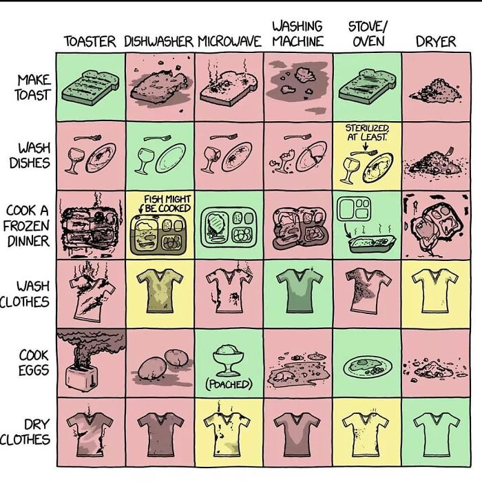 A humorous chart showing how well different appliances perform various tasks, to decide faster which one to use.