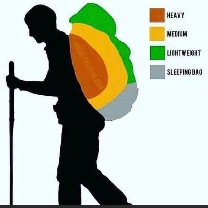 A chart showing backpack packing zones for heavy, medium, lightweight items, and a sleeping bag, helping decide faster.