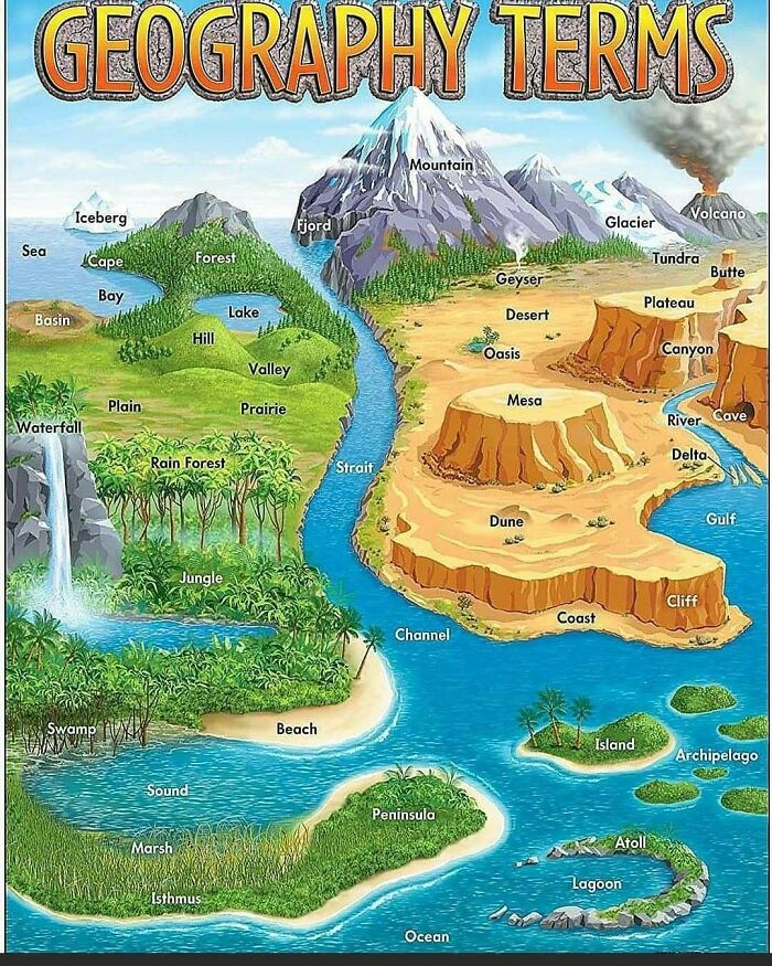 A chart explaining geography terms to decide faster. Includes mountains, valleys, deserts, and bodies of water.