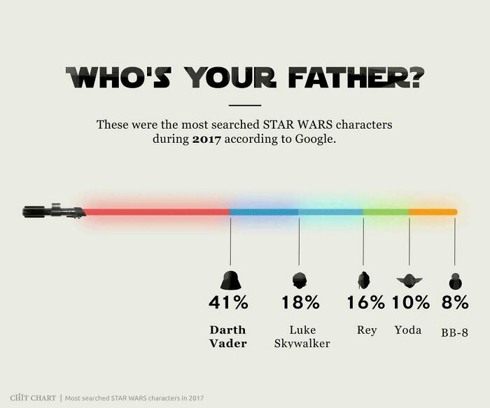 Charts showing the most searched Star Wars characters in 2017 to help decide faster on fan interest.