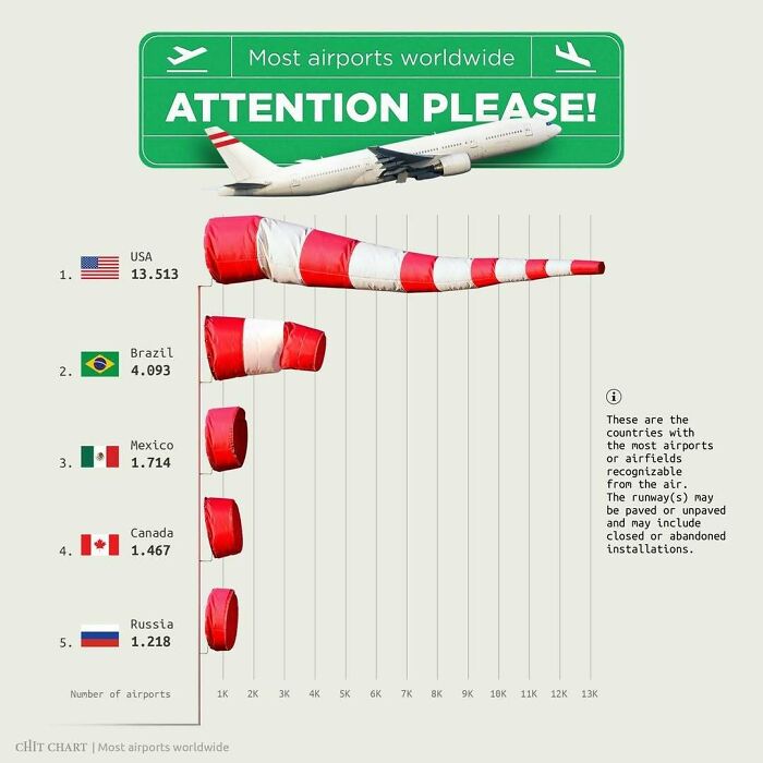 Charts displaying countries with the most airports worldwide to help decide faster on aviation logistics.