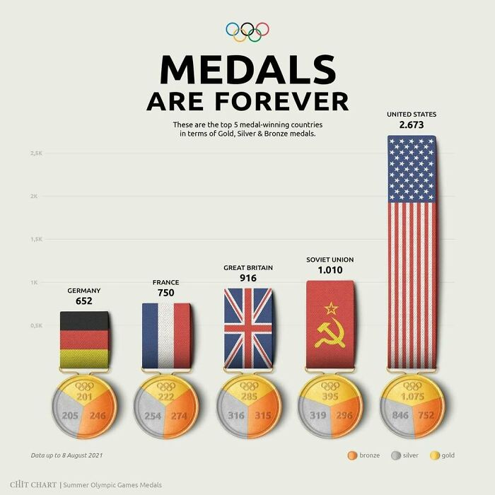 Chart illustrating how to decide faster by comparing Olympic gold, silver, and bronze medals by country.