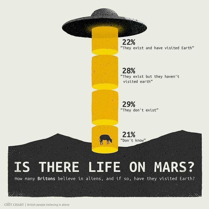 Charts depicting British beliefs about aliens and life on Mars to help decide faster on public opinion.