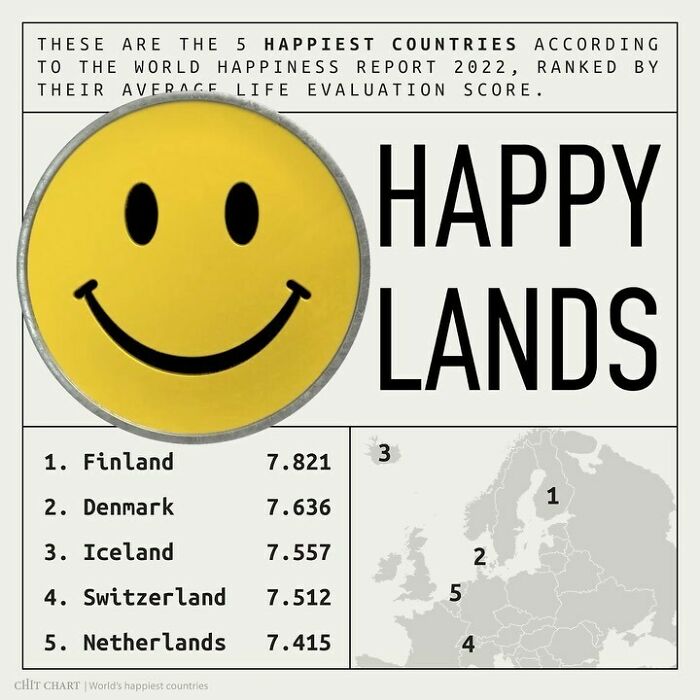 Chart showing the happiest countries, useful to decide faster on quality of life metrics.