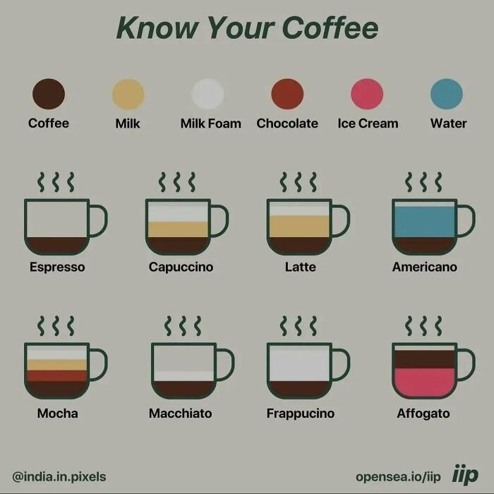 A chart explaining different types of coffee, a complex topic, to help decide faster what to drink.