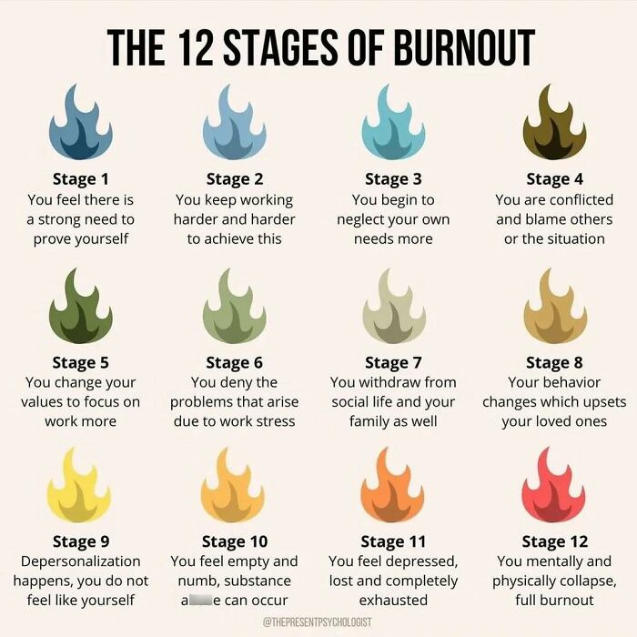 A chart illustrating the 12 stages of burnout, a complex concept, to help understand and decide faster.