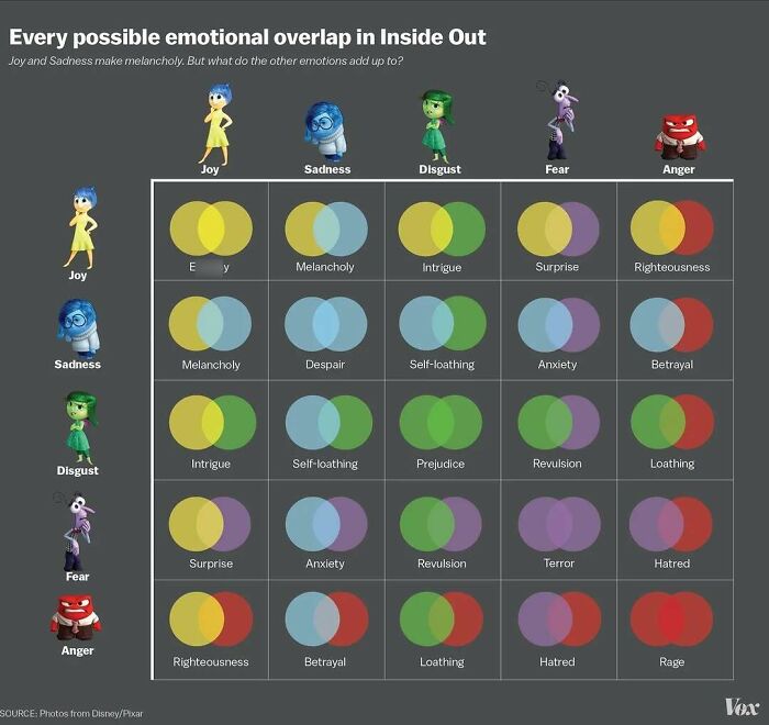 A chart showing emotional overlaps in Inside Out to help understand complex emotions and decide faster.
