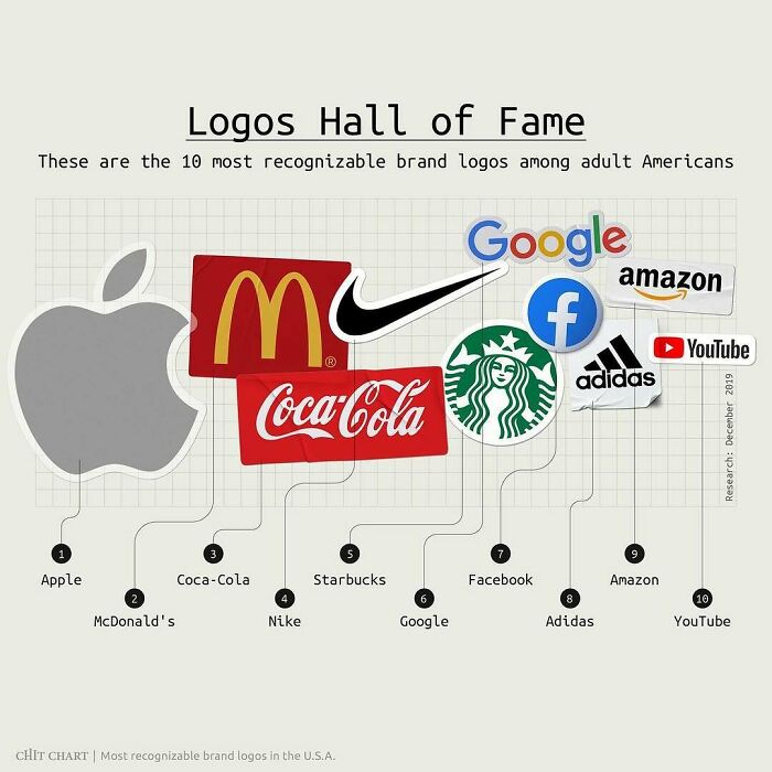 A chart showcasing the top 10 most recognizable brand logos in the USA, featuring Apple, McDonald's, Coca-Cola, and others.