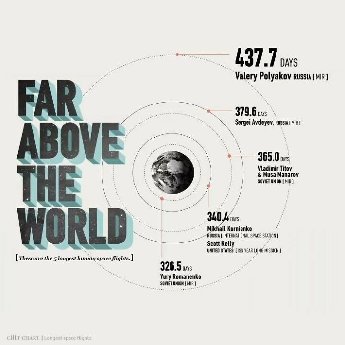 Chart illustrating the longest human space flights to help decide faster on space mission durations.